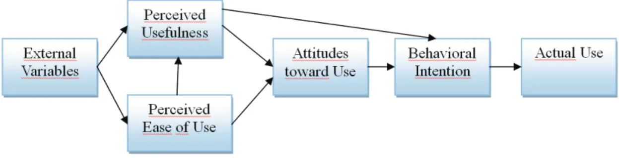 Figure 4.5. Technology Acceptance Model (TAM). Source: Davis (1989). 