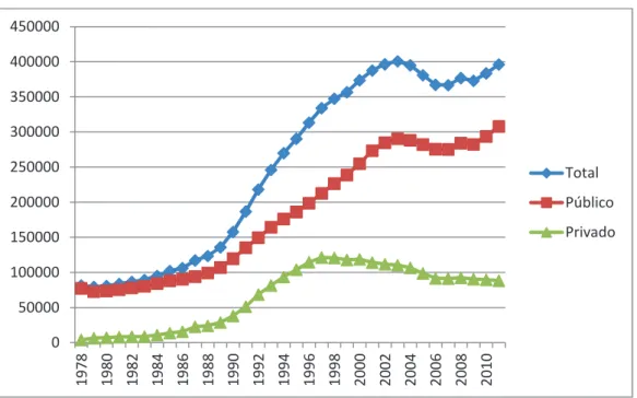 Figure 2.2 presents the variation in the number of students in higher education since the  late 1970s
