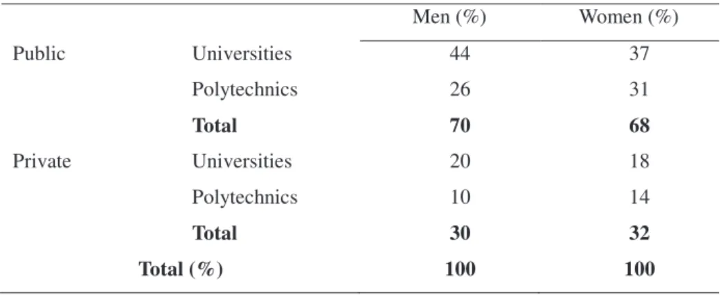 Table 2.6. Distribution of Portuguese faculty members, by subsystem and gender (2009 data) 