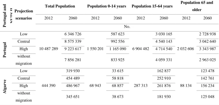 Table 1.2 Portugal and Algarve, 2012 (estimated) and 2060 (projection) 