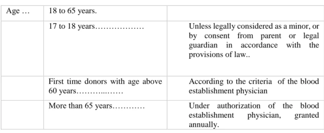 Table 2.1 Translation of Appendix VII of Decree-law No. 185/2015  Age …  18 to 65 years