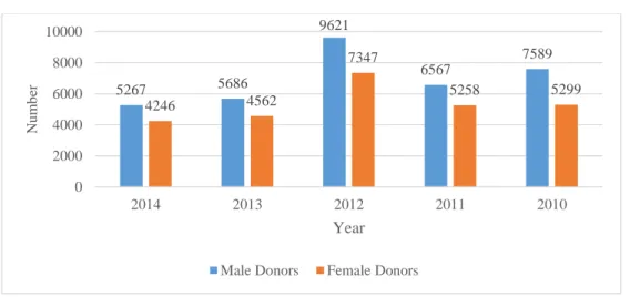 Figure 3.2 Donors gender in CHA from 2010-2014 