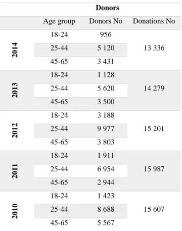 Table 3.2 Donations rate from 2010-2014 CHA  Donors 