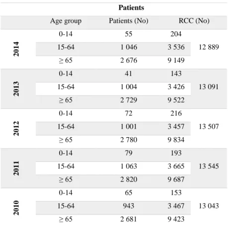 Table 3.3 RCC transfusion from 2010-2014 in CHA 