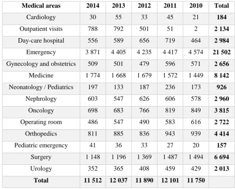 Table 3.4 RCC distribution in the main services in CHA from 2010-2014  Medical areas  2014  2013  2012  2011  2010  Total 