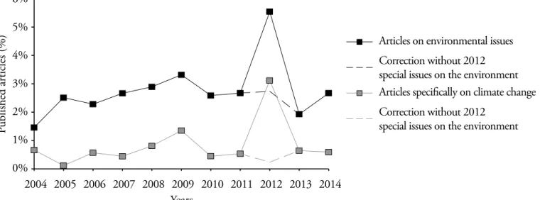 Figure 1. Published articles directly related to environmental issues in the selected journals.
