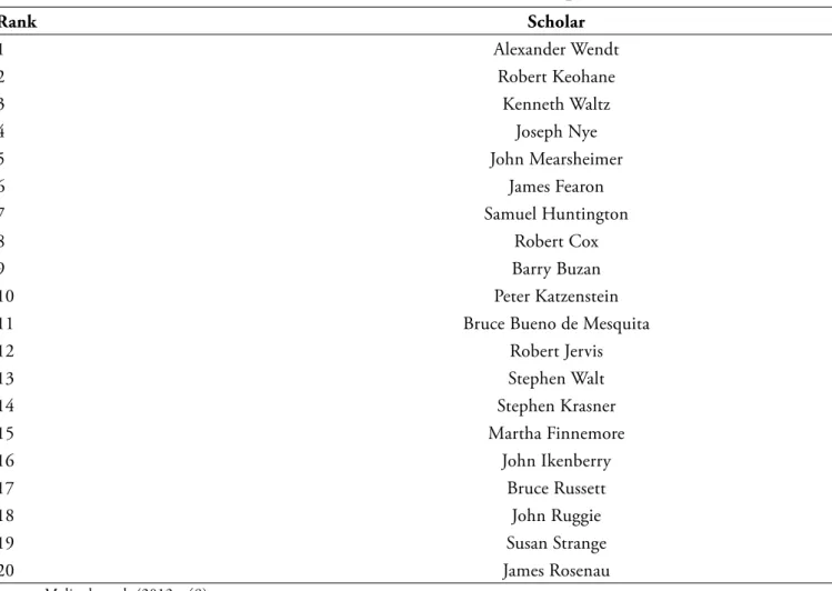 Table 3. The most influential IR scholars in the past 20 years. 