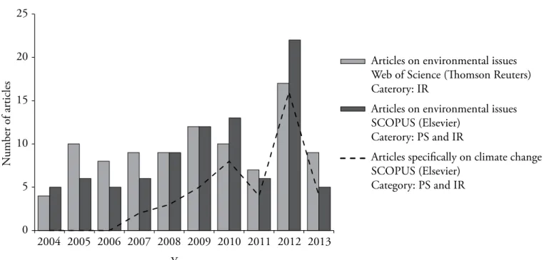 Figure 2. Number of articles on environmental issues in the Top 100 most-cited articles in PS/
