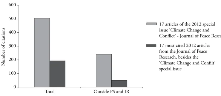 Figure 3. Citations analysis from the 2012 Journal of Peace Research. Data: WoS as for  November 25, 2015.