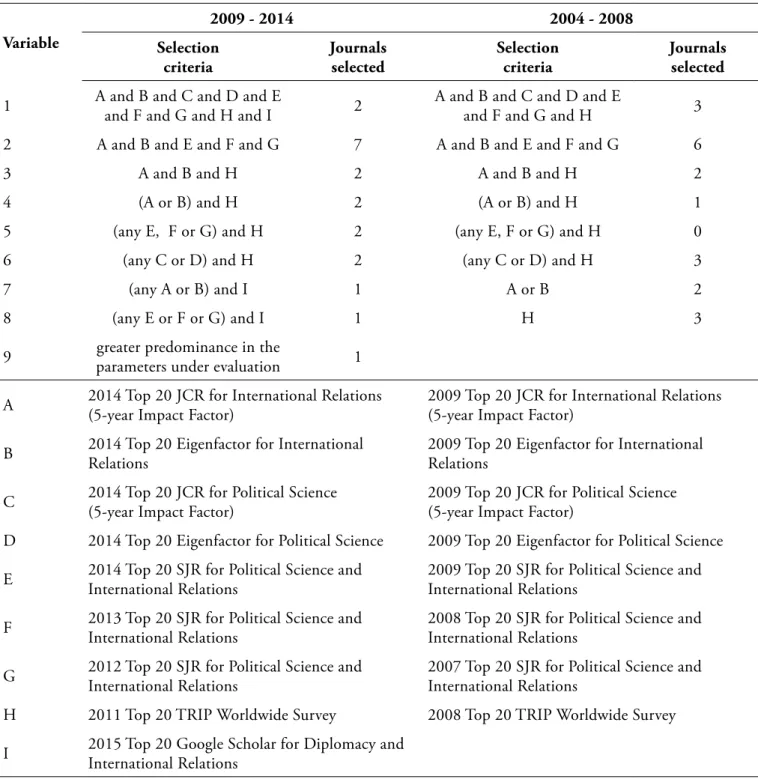 Table 1. Detailed summary of the revised journals selection criteria. Variable 2009 - 2014 2004 - 2008 Selection  criteria Journals selected Selection criteria Journals selected