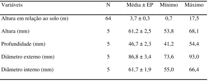 Tabela 1. Variáveis morfológicas e altura em relação ao nível do solo de ninhos de  Cypsnagra  hirundinacea encontrados na Estação Ecológica de Águas Emendadas