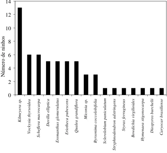 Figura  2.  Espécies  vegetais  utilizadas  como  suporte  para  os  ninhos  de  Cypsnagra  hirundinacea, na Estação Ecológica de Águas Emendadas, DF observadas entre 2002 e 2007