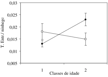 Figura 6. Taxa de entrega de alimentos por ninhego das fêmeas de Cypsnagra hirundinacea em  ninhos com ( ) e sem ajudantes ( )