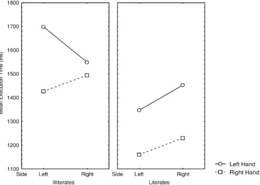 Fig. 2. Three-way interaction between literacy group, hand of execution, and side of the screen for execution times (ms).