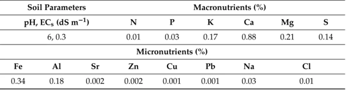 Table 1. Soil parameters and mineral elements (macro- and micronutrients).