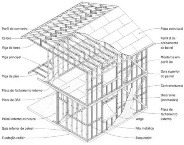 Figura 10: Sistema construtivo em perfis de aço zincado – Esquema estrutural (Sousa 2011) 