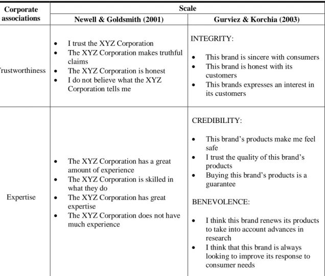 Table 1: Comparing credibility scales  Corporate 