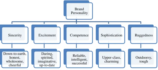 Figure 1: Aaker's (1997) Brand Personality Scale 