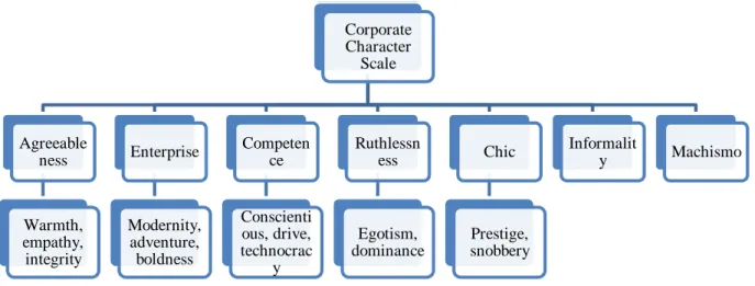 Figure 3: Corporate Character Scale by Davies et al. (2004) 