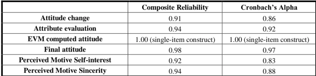 Table 4: SmartPLS: composite reliability and Cronbach's alpha 