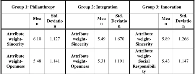 Table 9: Mean attribute weights per group 