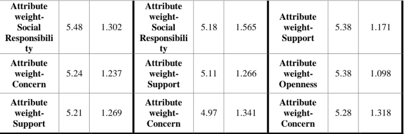 Table  10  presents  descriptively  the  initial  attitude,  the  final  attitude  and  the  attitude  change of the respondents in the three CSR groups to demonstrate that the differences in 