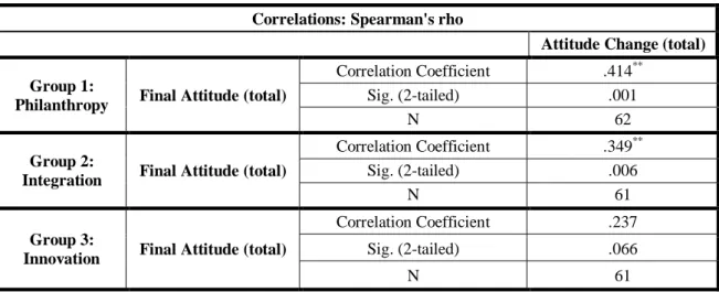 Table 11: Correlations: final attitude and attitude change by group  Correlations: Spearman's rho 