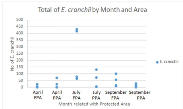 Figure 7. Total abundance of E. cranchii collected per each month, related with each fully-  and partially- protected area