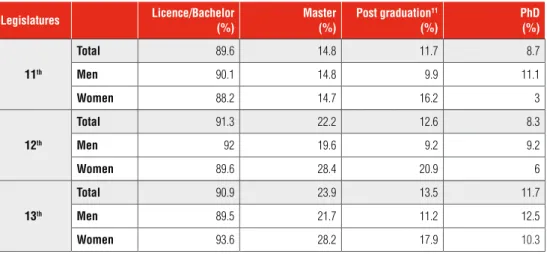 Table 4  Academic degrees of MPs (%) Legislatures   Licence/Bachelor (%) Master(%) Post graduation 11(%) PhD(%) 11 th Total 89.6 14.8 11.7 8.7Men90.114.89.911.1 Women 88.2 14.7 16.2 3 12 th   Total 91.3 22.2 12.6 8.3Men9219.69.29.2Women89.628.420.96 13 th 