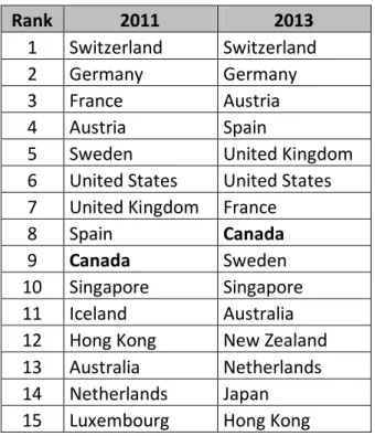 Table 4: Travel and Tourism Competitiveness Index (2011 and 2013) 