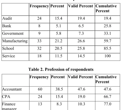 Table 2. Profession of respondents 