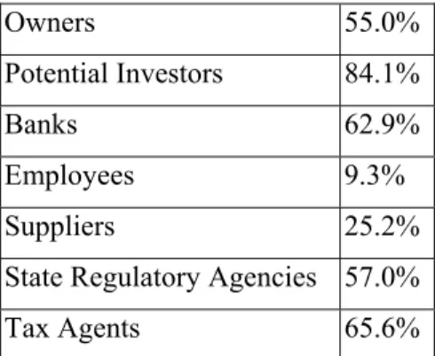 Table 4. Perceived Users of Accounting Information 