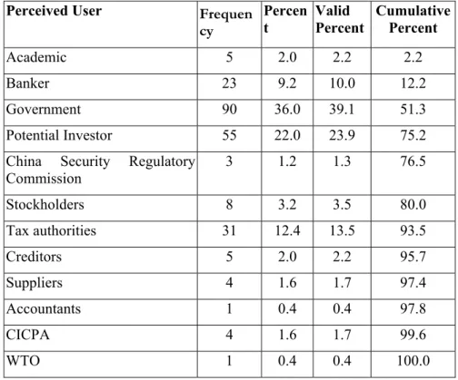 Table 5. Perceived Users who have significant Influence on regulation. 