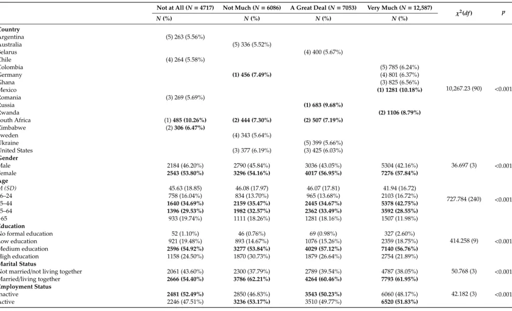 Table 2. Sample distribution relating the concern about the terrorist attacks.