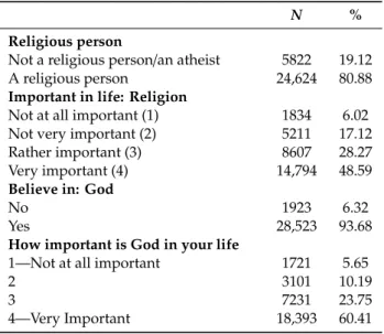 Table 4. Distribution of frequencies relating to religious identity.