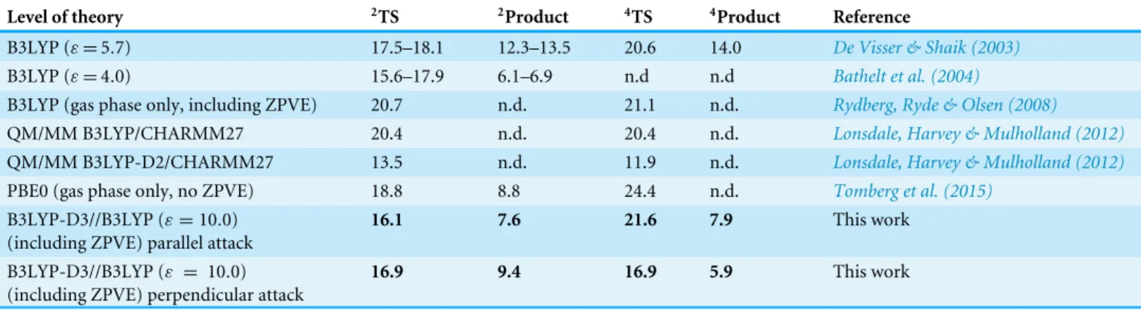 Table 1 Energies (in kcal mol −1 , vs. the reactant state) of the transition states ( 2 TS and 4 TS) and products ( 2 product and 4 product) of direct at- at-tack benzene by compound I