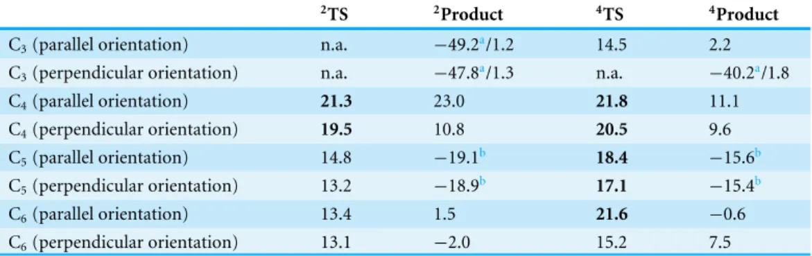 Table 3 Energies (in kcal mol −1 , vs. the most stable reactant state) of the transition states ( 2 TS and