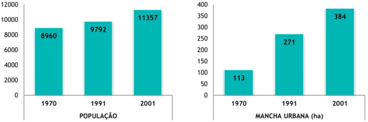 Gráfico 1 – Evolução da população e mancha urbana entre 1970 e 2001, [Adaptado: CMA, 2009] 