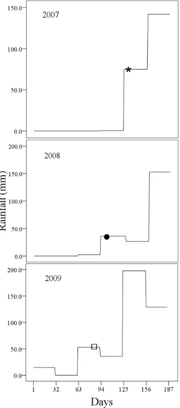 Figure  1.1  –  Reproduction  of  Campo  Flickers  in  three  breeding  seasons  in  central  Brazil