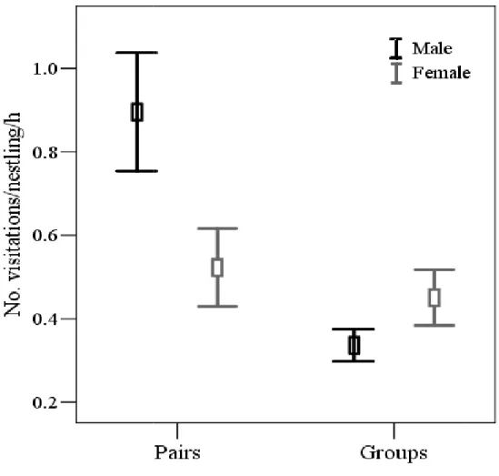 Fig. 1.4), with individuals of groups spending le