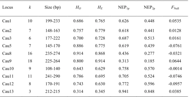 Table 2.1.  Summary  statistics  from  loci  used  for  paternity  and  relatedness  analysis  of  Campo  Flickers
