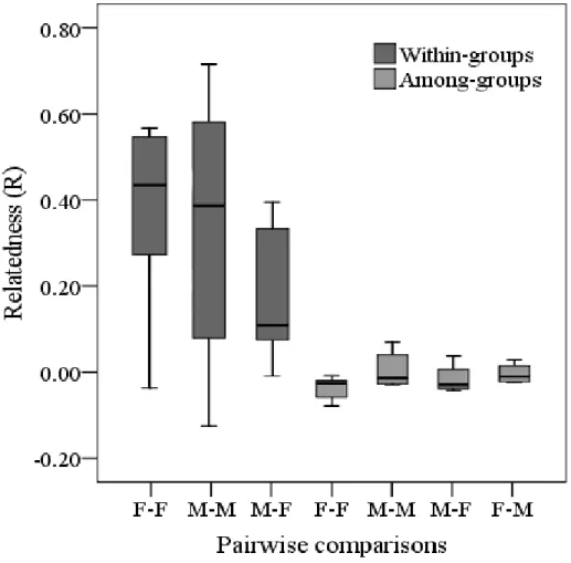 Figure 2.1 – Level of relatedness (R) between dyads of individuals of both sexes  (male  –  M  and  female  –  F)  within  and  among  groups  for  campo  flickers  in  central Brazil