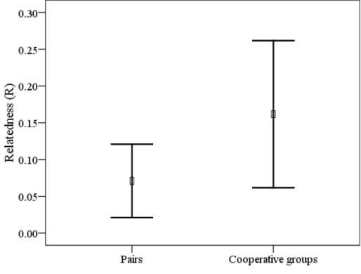 Figure  2.2  –  Level  of  relatedness  (R)  between  breeders  of  socially  monogamous  pairs  and  cooperative  groups  for  campo  flickers  in  central  Brazil