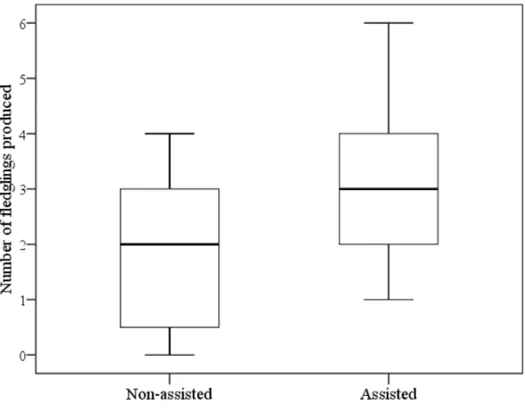 Figure  3.1  –  Comparison  of  the  number  of  fledglings  produced  between  assisted  and  non-assisted  groups  of  campo  flickers  (Colaptes  campestris  campestris)  in  Brazilian  savanna.