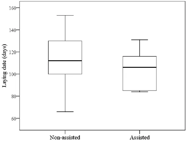 Figure  3.3  –  Comparison  of  the  laying  date  between  assisted  and  unassisted  groups  of  campo flickers (Colaptes campestris campestris) in Brazilian savanna.
