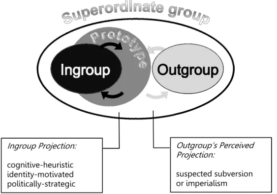 Figure 1. Ingroup projection and perceived projection by outgroups.    Outgroup’s Perceived Projection: suspected subversion or imperialism Ingroup Projection: cognitive-heuristic  identity-motivated politically-strategic ideological 