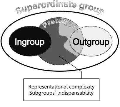 Figure 2. Complex representations of the superordinate group. 