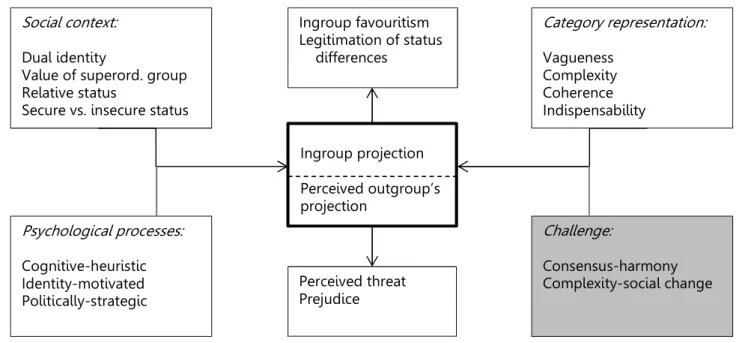 Figure 3. Schematic map of the ingroup projection model.  Ingroup projection  Perceived outgroup’s projection Social context: Dual identity 