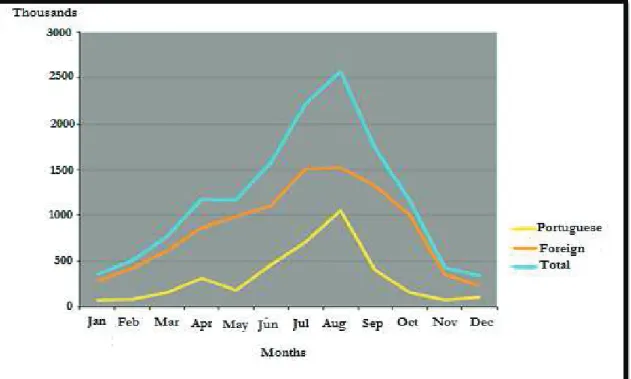 Figure 2.8 – Overnights Stay In Hotels, Per Month in 2011 