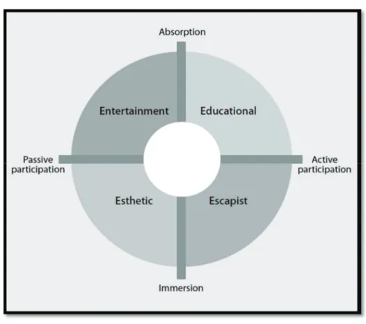 Figure 4.2 – The Four Realms of an Experience 
